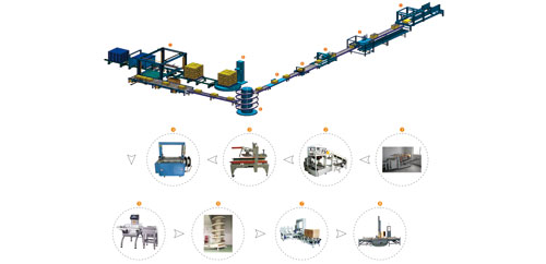 全自動(dòng)包裝系統(tǒng)集成